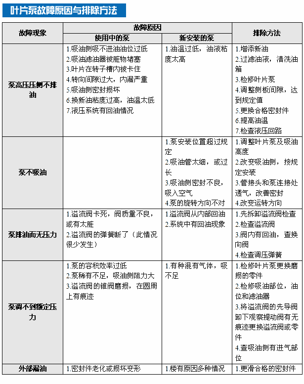 叶片泵故障原因与排除方法